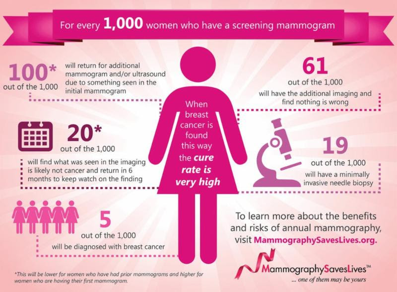 Today is National Mammography Day: Why We Still Need One