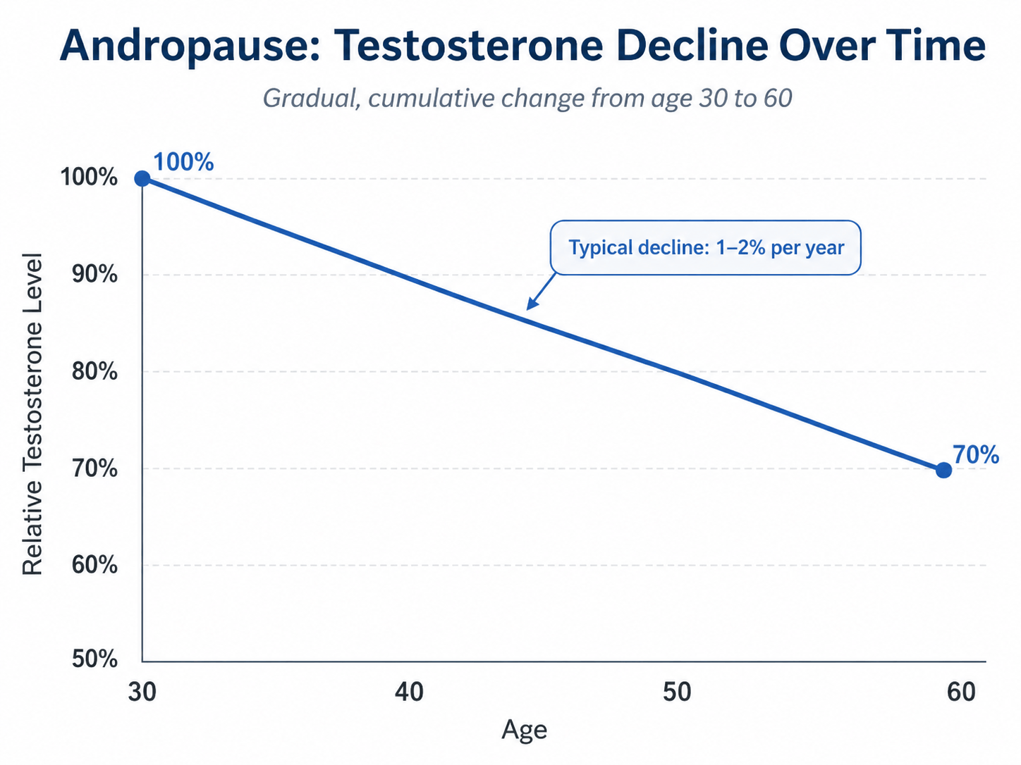 Graph showing gradual testosterone decline in men from age 30 to 60 — andropause low-T progression over time Tired middle-aged woman sitting at kitchen table in the morning